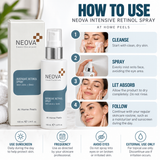 NEOVA Intensive Retinol Spray 100ml with AHA and BHA skincare application infographic showing cleansing, spraying, allowing absorption, and following with moisturizer and daytime sunscreen.