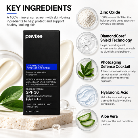 Pavise Dynamic Age Defense SPF 30 Refill 30ml infographic highlighting broad-spectrum UVA/UVB protection, PA++++, zinc oxide mineral sunscreen, DiamondCore Shield Technology, and moisturizing formula.